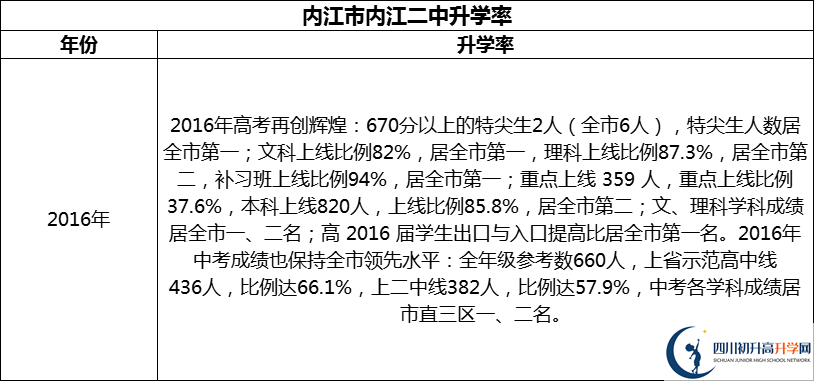 2024年?內(nèi)江市內(nèi)江二中升學(xué)率怎么樣？