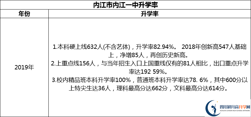 2024年?內(nèi)江市內(nèi)江一中升學(xué)率怎么樣？