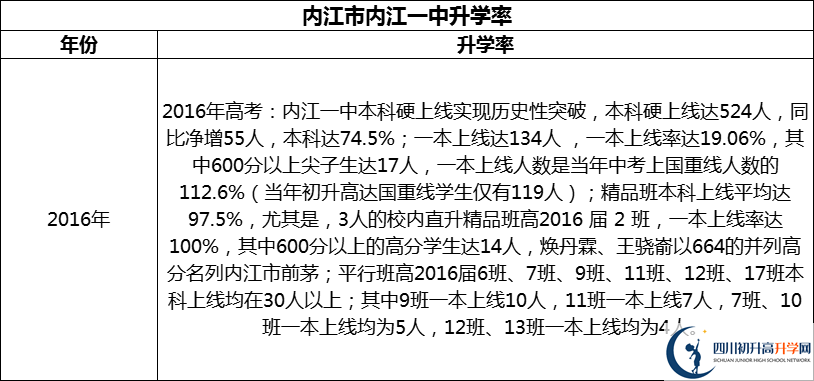 2024年?內(nèi)江市內(nèi)江一中升學(xué)率怎么樣？