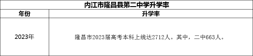 2024年?內(nèi)江市隆昌縣第二中學(xué)升學(xué)率怎么樣？