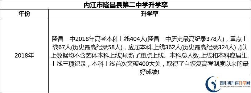2024年?內(nèi)江市隆昌縣第二中學(xué)升學(xué)率怎么樣？