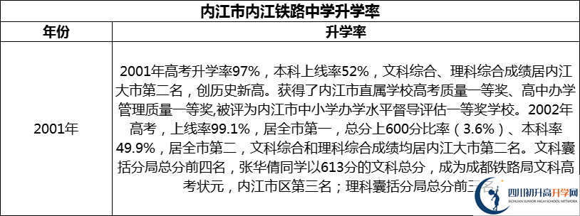 2024年?內(nèi)江市內(nèi)江鐵路中學(xué)升學(xué)率怎么樣？