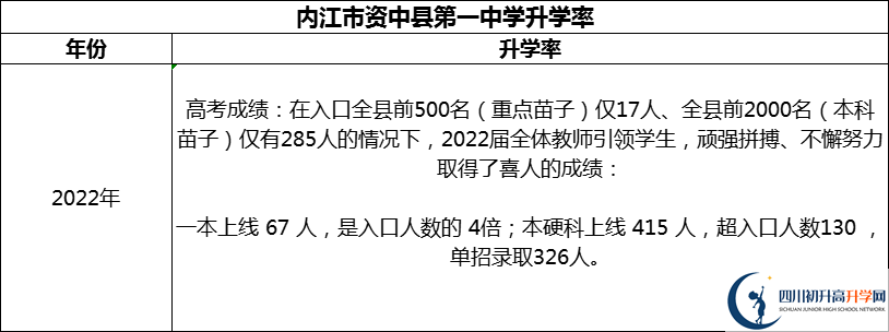 2024年內江市資中縣第一中學升學率怎么樣？