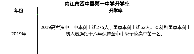 2024年內江市資中縣第一中學升學率怎么樣？