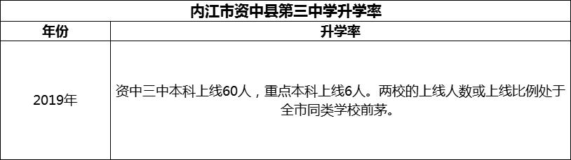 2024年內江市資中縣第三中學升學率怎么樣？