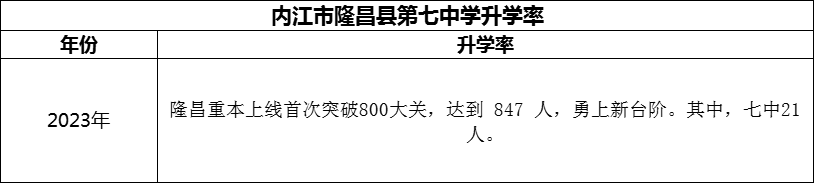 2024年內(nèi)江市隆昌縣第七中學升學率怎么樣？