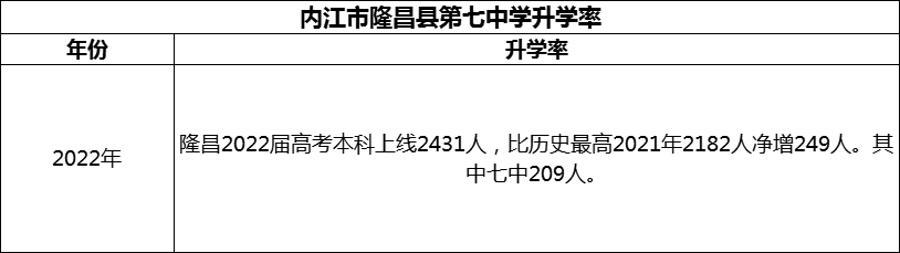 2024年內(nèi)江市隆昌縣第七中學升學率怎么樣？