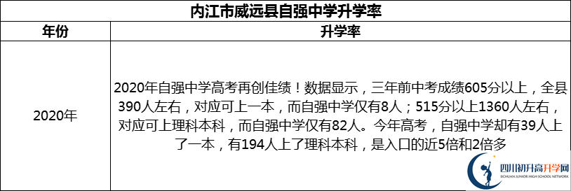2024年內江市威遠縣自強中學升學率怎么樣？