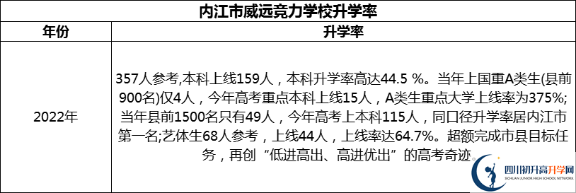2024年內江市威遠競力學校升學率怎么樣？