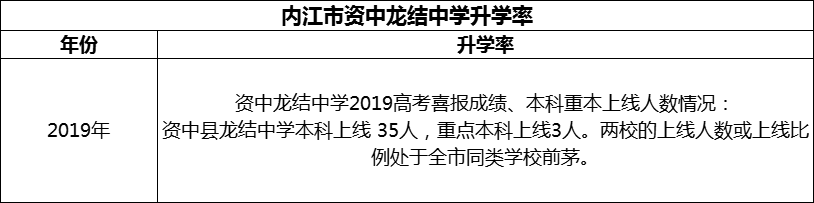 2024年內(nèi)江市資中龍結(jié)中學(xué)升學(xué)率怎么樣？