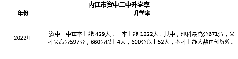 2024年內(nèi)江市資中二中升學率怎么樣？
