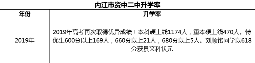 2024年內(nèi)江市資中二中升學率怎么樣？