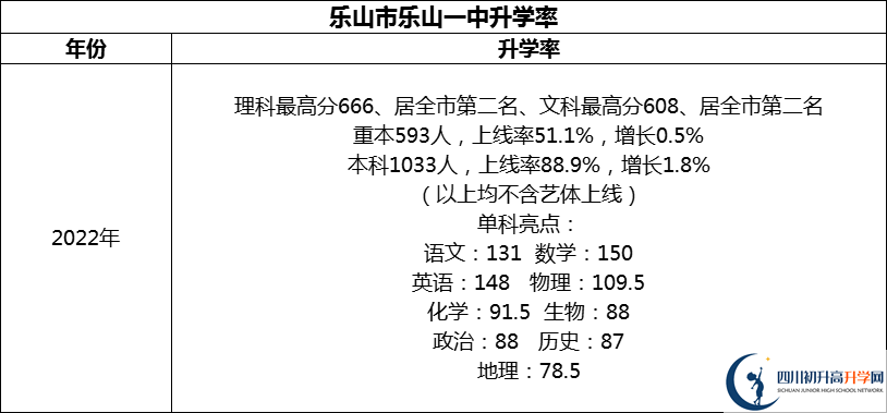 2024年樂山市樂山一中升學(xué)率怎么樣？