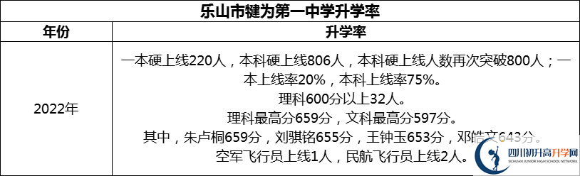 2024年樂山市犍為第一中學升學率怎么樣？