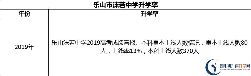 2024年樂山市沫若中學升學率怎么樣？