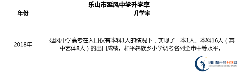 2024年樂山市延風中學升學率怎么樣？