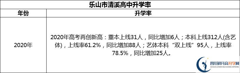 2024年樂山市清溪高中升學(xué)率怎么樣？