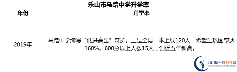 2024年樂山市馬踏中學(xué)升學(xué)率怎么樣？