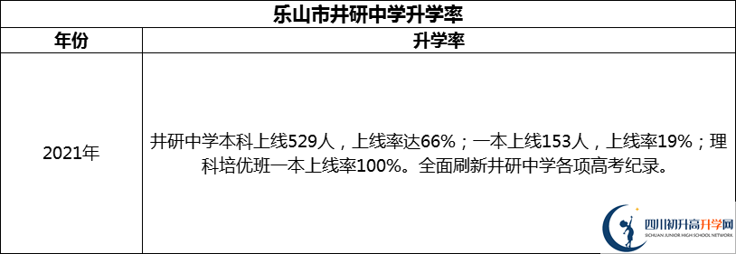 2024年樂山市井研中學(xué)升學(xué)率怎么樣？