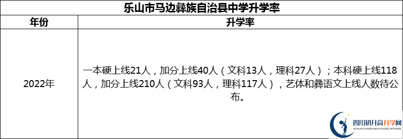 2024年樂(lè)山市馬邊彝族自治縣中學(xué)升學(xué)率怎么樣？