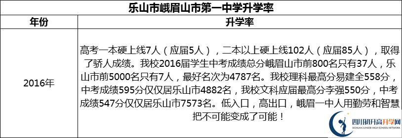 2024年樂山市峨眉山市第一中學(xué)升學(xué)率怎么樣？