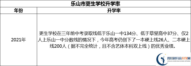 2024年樂山市更生學校升學率怎么樣？