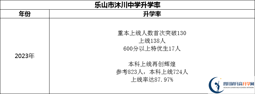 2024年樂山市沐川中學升學率怎么樣？
