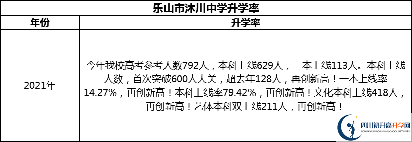 2024年樂山市沐川中學升學率怎么樣？