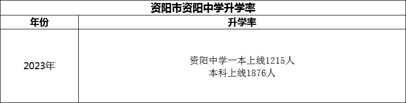 2024年資陽市資陽中學升學率怎么樣？