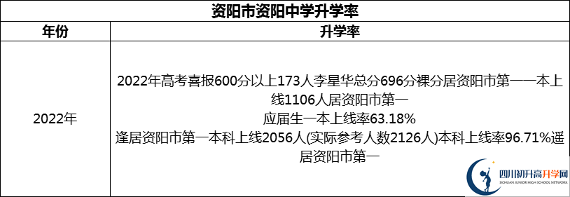 2024年資陽市資陽中學升學率怎么樣？