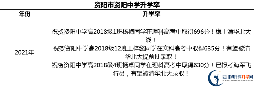 2024年資陽市資陽中學升學率怎么樣？