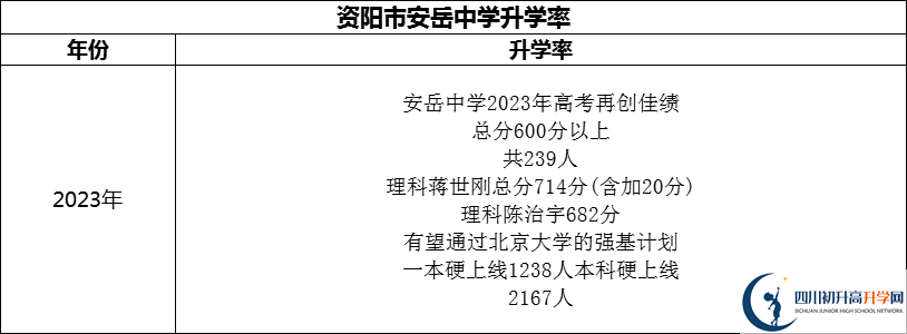 2024年資陽市安岳中學(xué)升學(xué)率怎么樣？