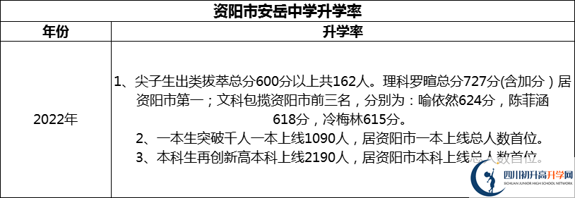 2024年資陽市安岳中學(xué)升學(xué)率怎么樣？