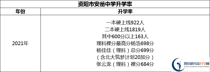 2024年資陽市安岳中學(xué)升學(xué)率怎么樣？