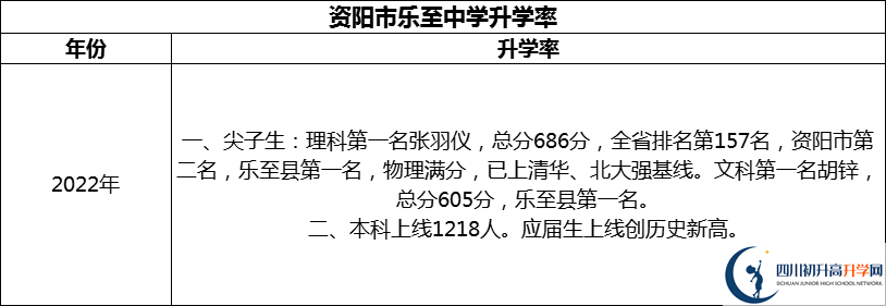 2024年資陽市樂至中學升學率怎么樣？