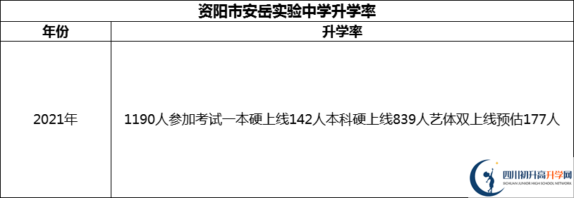 2024年資陽(yáng)市安岳實(shí)驗(yàn)中學(xué)升學(xué)率怎么樣？