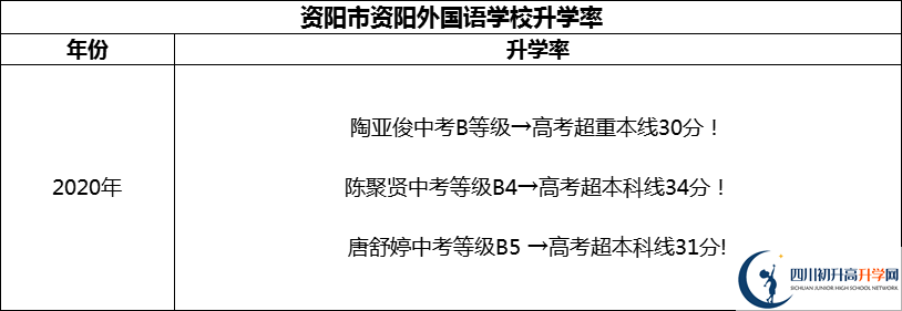 2024年資陽市資陽外國語學(xué)校升學(xué)率怎么樣？