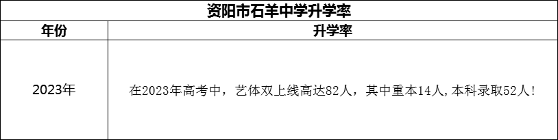 2024年資陽(yáng)市石羊中學(xué)升學(xué)率怎么樣？