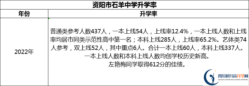 2024年資陽(yáng)市石羊中學(xué)升學(xué)率怎么樣？