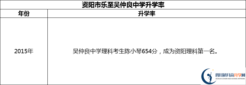 2024年資陽市樂至吳仲良中學(xué)升學(xué)率怎么樣？