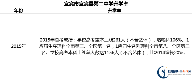 2024年宜賓市宜賓縣第二中學(xué)升學(xué)率怎么樣？