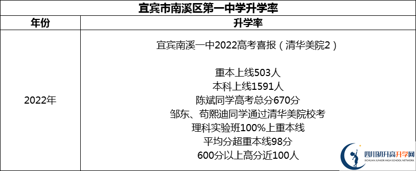 2024年宜賓市南溪區(qū)第一中學(xué)升學(xué)率怎么樣？