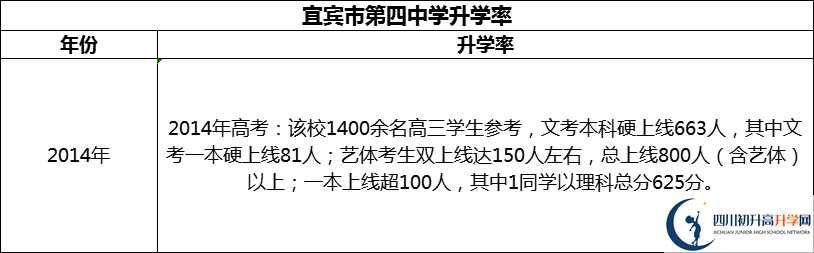 2024年宜賓市第四中學(xué)升學(xué)率怎么樣？