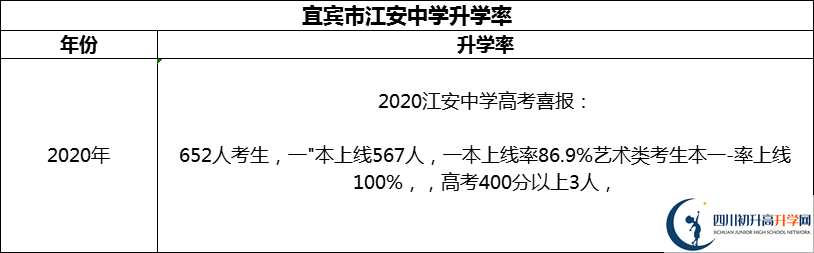 2024年宜賓市江安中學升學率怎么樣？