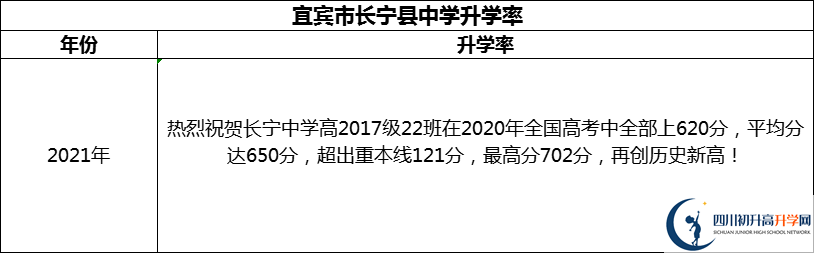 2024年宜賓市長寧縣中學(xué)升學(xué)率怎么樣？