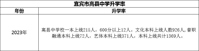 2024年宜賓市高縣中學(xué)升學(xué)率怎么樣？