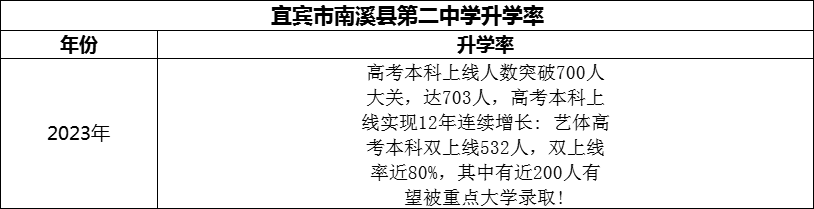 2024年宜賓市南溪縣第二中學(xué)升學(xué)率怎么樣？
