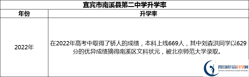 2024年宜賓市南溪縣第二中學(xué)升學(xué)率怎么樣？