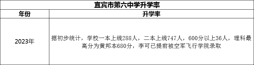 2024年宜賓市第六中學(xué)升學(xué)率怎么樣？
