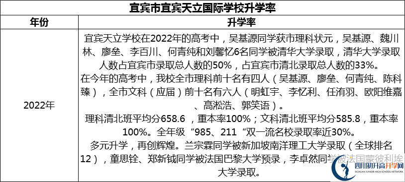 2024年宜賓市宜賓天立國際學校升學率怎么樣？